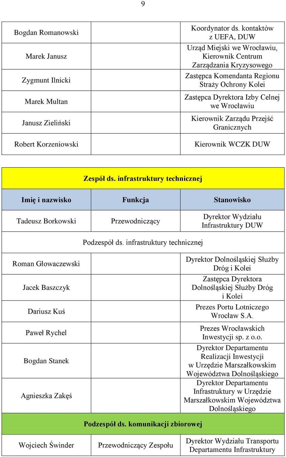 Zarządu Przejść Granicznych Kierownik WCZK DUW Zespół ds.