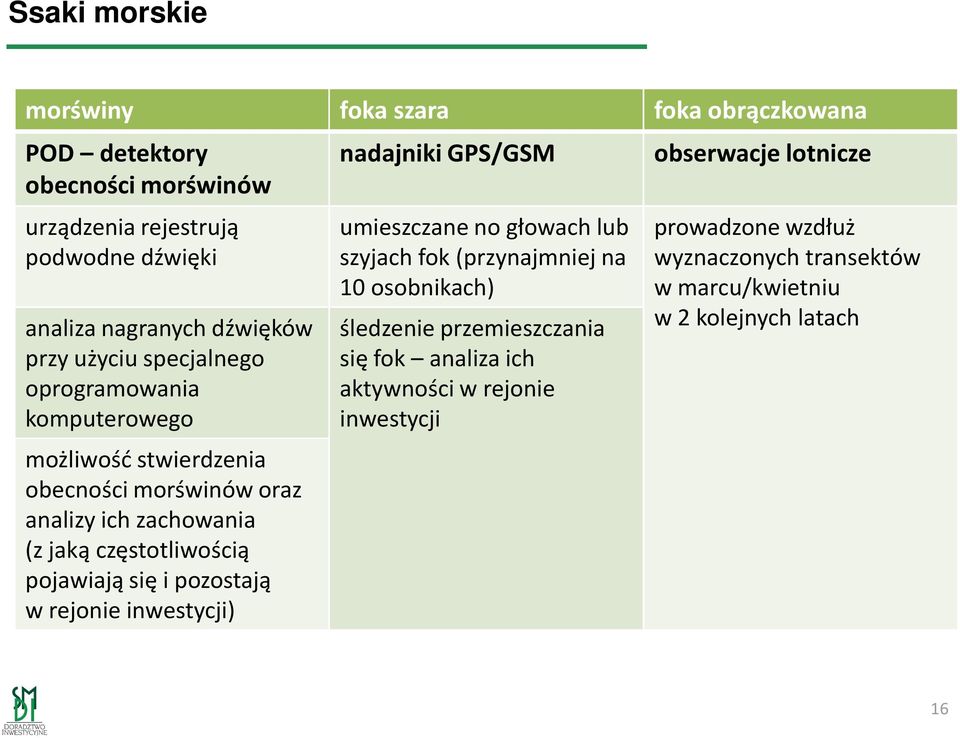 pojawiają się i pozostają w rejonie inwestycji) nadajniki GPS/GSM umieszczane no głowachlub szyjach fok (przynajmniej na 10 osobnikach) śledzenie