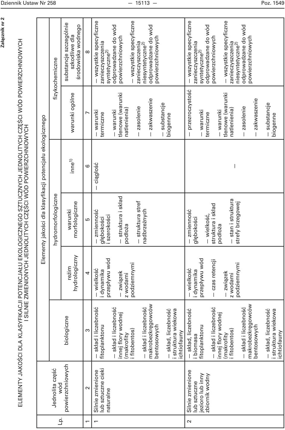 jakości dla klasyfikacji potencjału ekologicznego Lp.