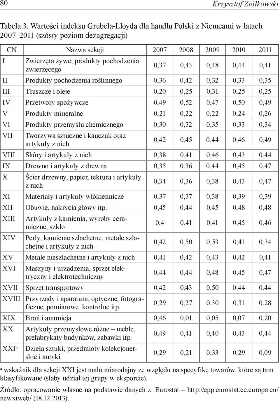 zwierzęcego 0,37 0,43 0,48 0,44 0,41 II Produkty pochodzenia roślinnego 0,36 0,42 0,32 0,33 0,35 III Tłuszcze i oleje 0,20 0,25 0,31 0,25 0,25 IV Przetwory spożywcze 0,49 0,52 0,47 0,50 0,49 V