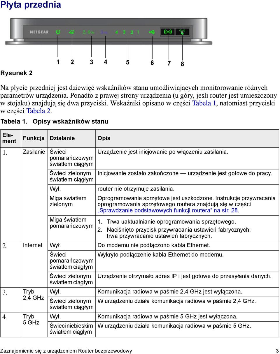 natomiast przyciski w części Tabela 2. Tabela 1. Element Opisy wskaźników stanu Funkcja Działanie Opis 1. Zasilanie Świeci pomarańczowym światłem ciągłym Świeci zielonym światłem ciągłym Wył.