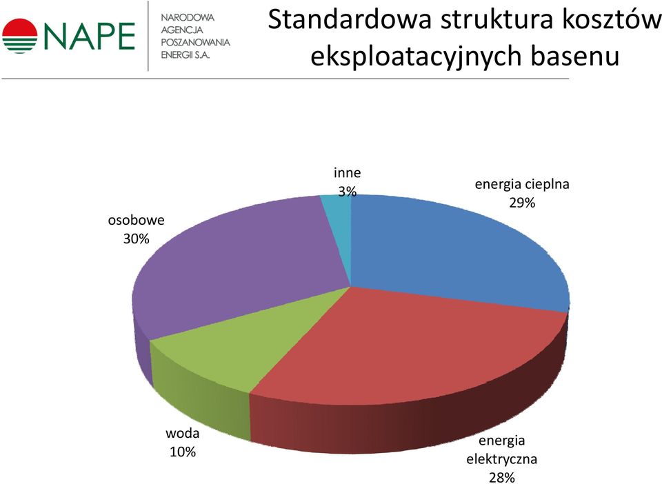 30% inne 3% energia cieplna 29%