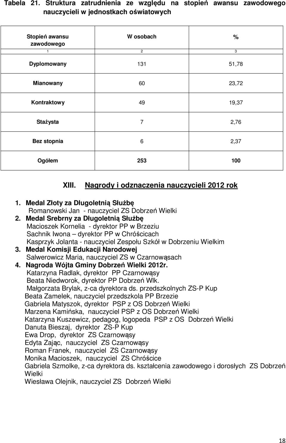 49 19,37 Stażysta 7 2,76 ez stopnia 6 2,37 Ogółem 253 100 XIII. Nagrody i odznaczenia nauczycieli 2012 rok 1. Medal Złoty za Długoletnią Służbę Romanowski Jan - nauczyciel ZS Dobrzeń Wielki 2.