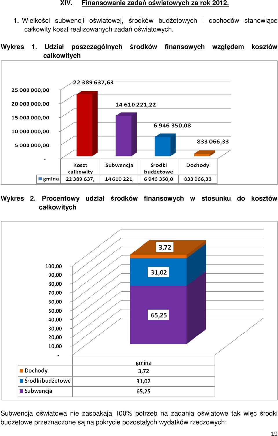 Wykres 1. Udział poszczególnych środków finansowych względem kosztów całkowitych Wykres 2.