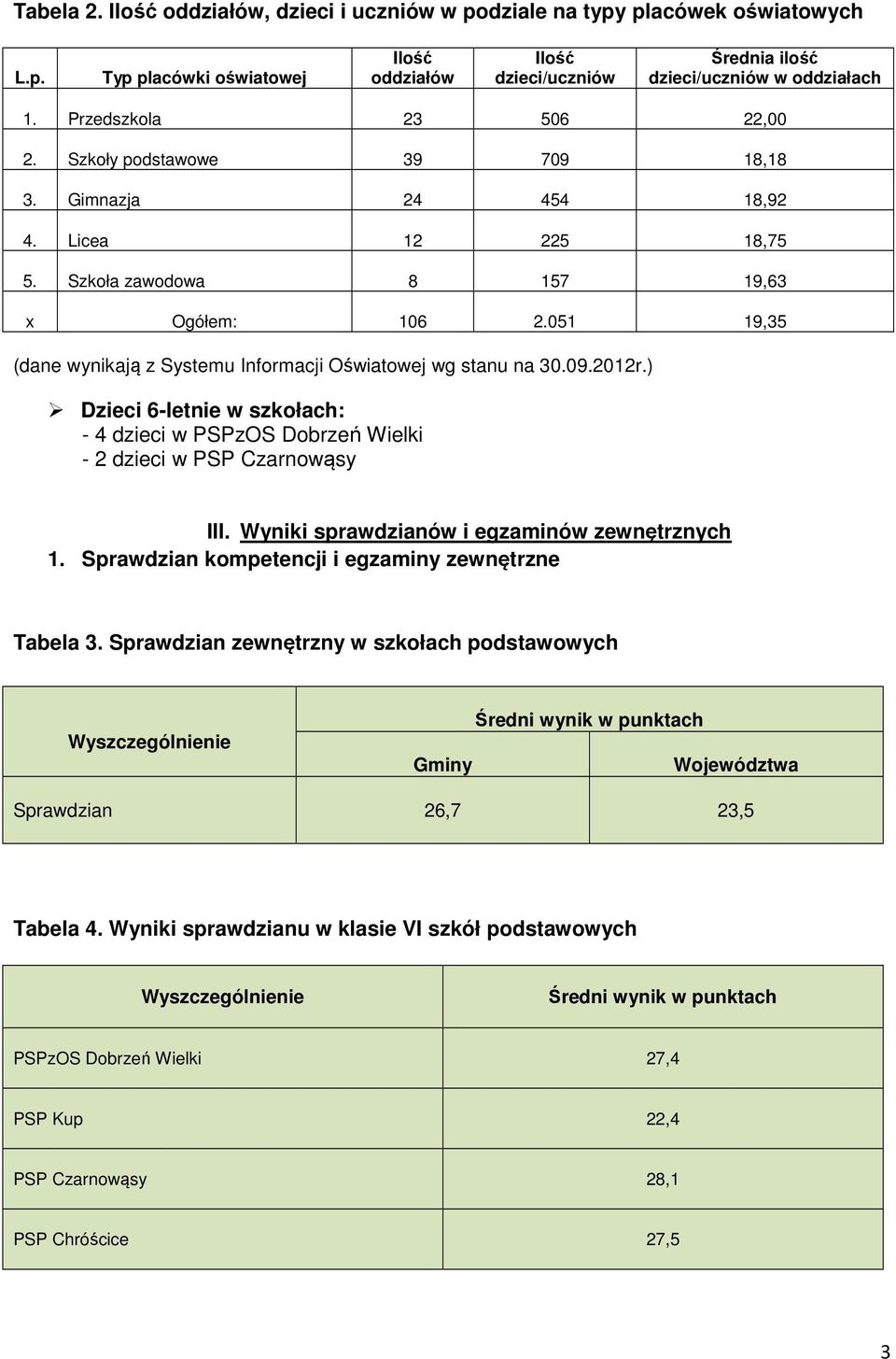 051 19,35 (dane wynikają z Systemu Informacji Oświatowej wg stanu na 30.09.2012r.) Dzieci 6-letnie w szkołach: - 4 dzieci w PSPzOS Dobrzeń Wielki - 2 dzieci w PSP Czarnowąsy III.