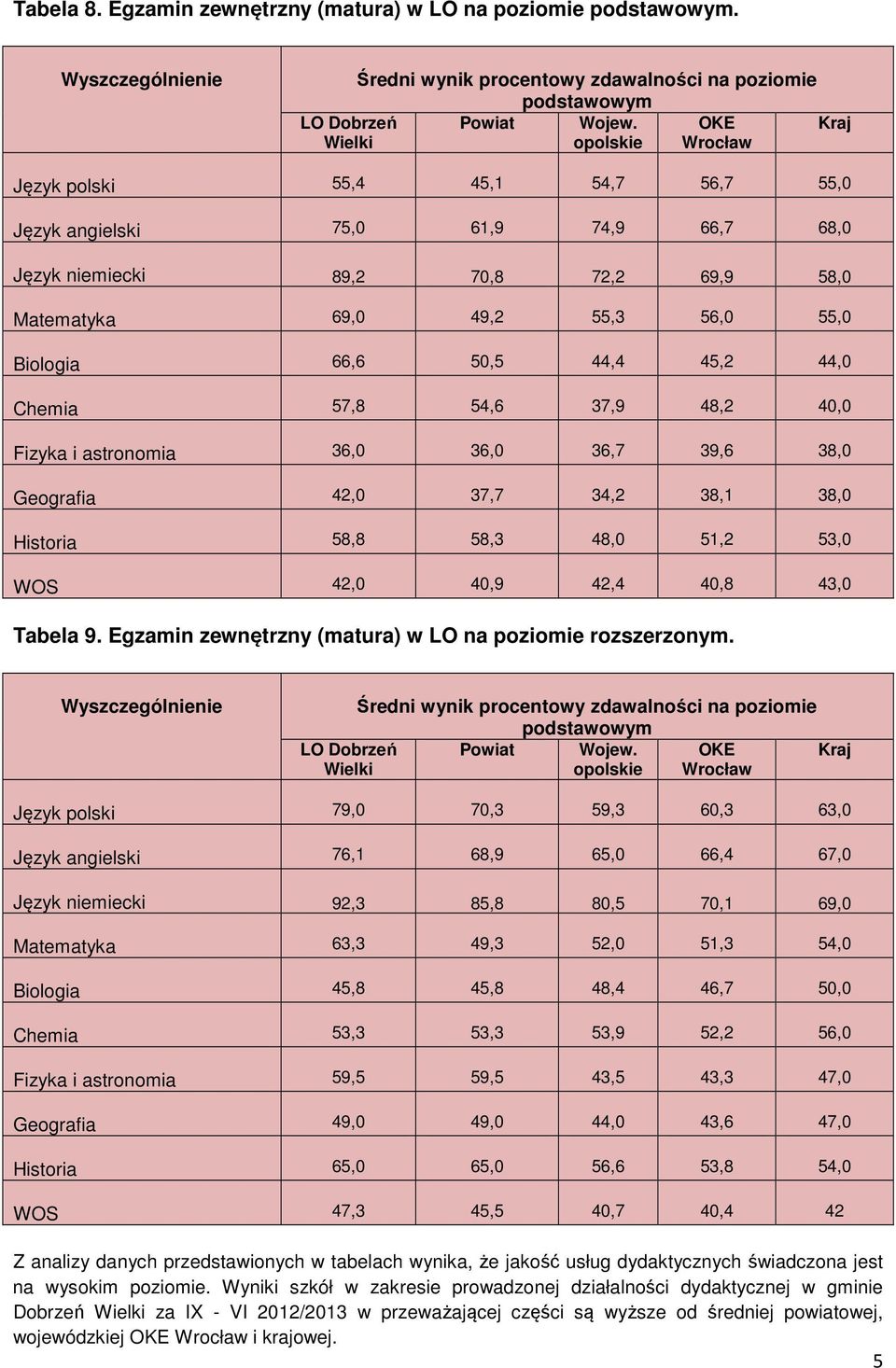 44,4 45,2 44,0 Chemia 57,8 54,6 37,9 48,2 40,0 Fizyka i astronomia 36,0 36,0 36,7 39,6 38,0 Geografia 42,0 37,7 34,2 38,1 38,0 Historia 58,8 58,3 48,0 51,2 53,0 WOS 42,0 40,9 42,4 40,8 43,0 Tabela 9.