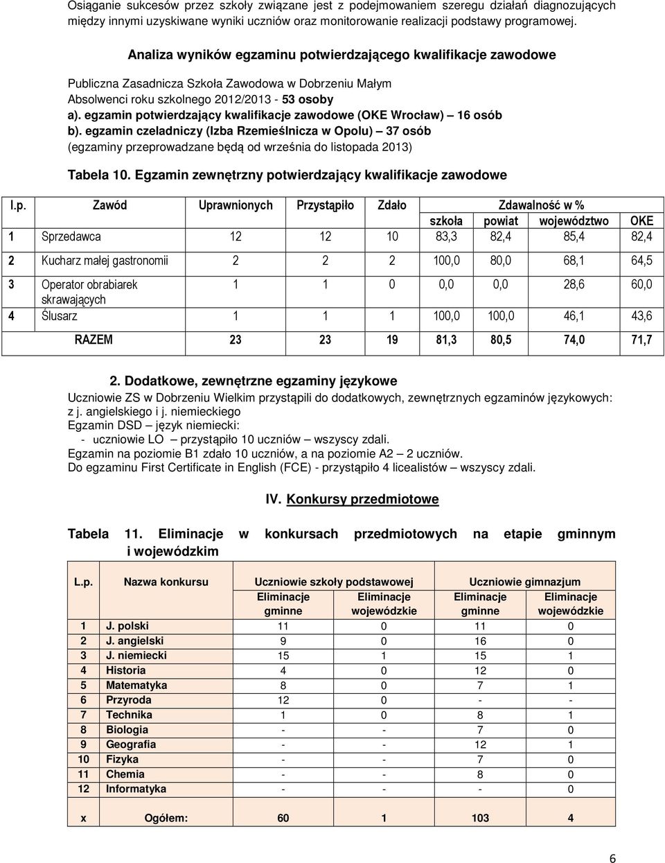 egzamin potwierdzający kwalifikacje zawodowe (OKE Wrocław) 16 osób b). egzamin czeladniczy (Izba Rzemieślnicza w Opolu) 37 osób (egzaminy przeprowadzane będą od września do listopada 2013) Tabela 10.