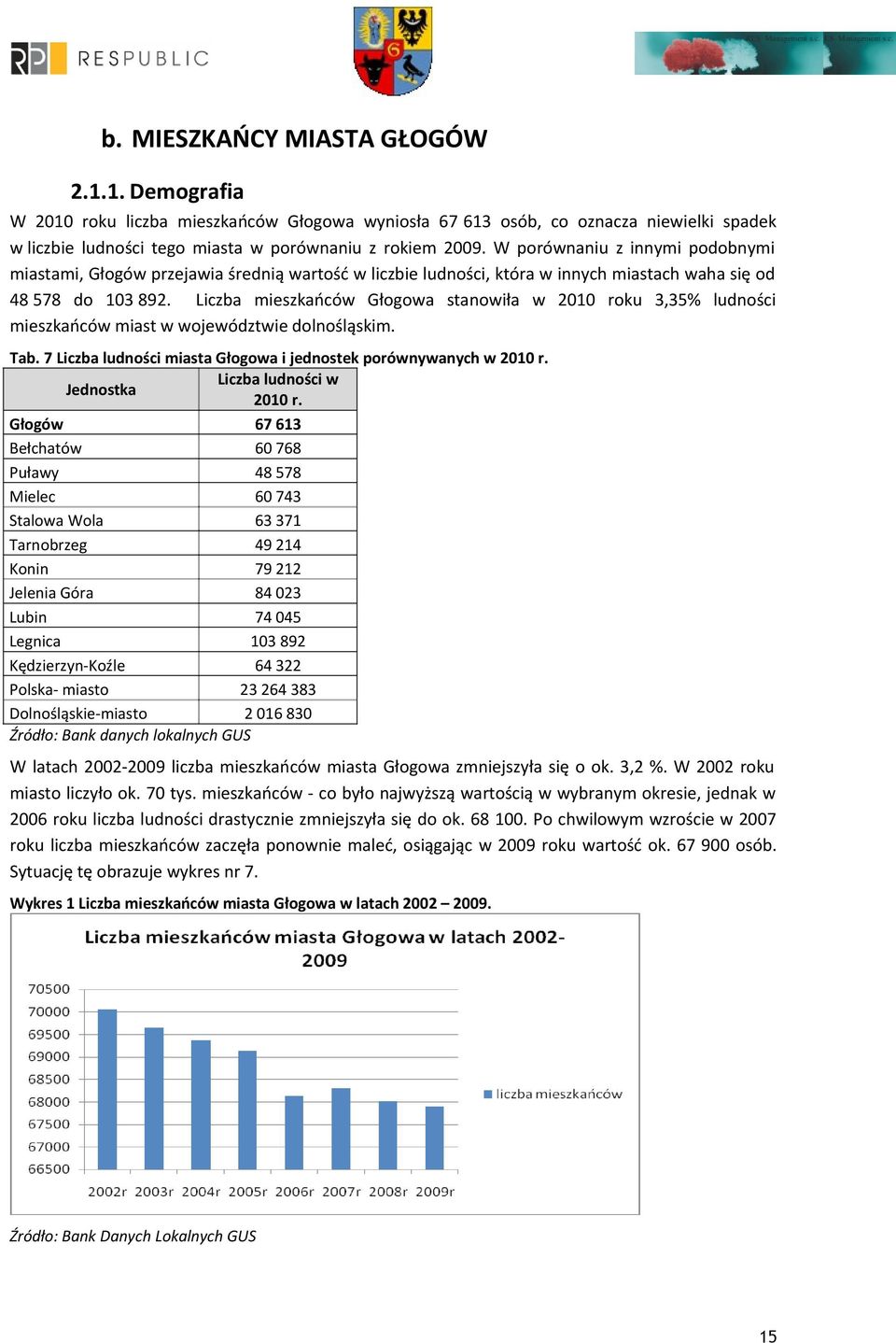 Liczba mieszkańców Głogowa stanowiła w 2010 roku 3,35% ludności mieszkańców miast w województwie dolnośląskim. Tab. 7 Liczba ludności miasta Głogowa i jednostek porównywanych w 2010 r.