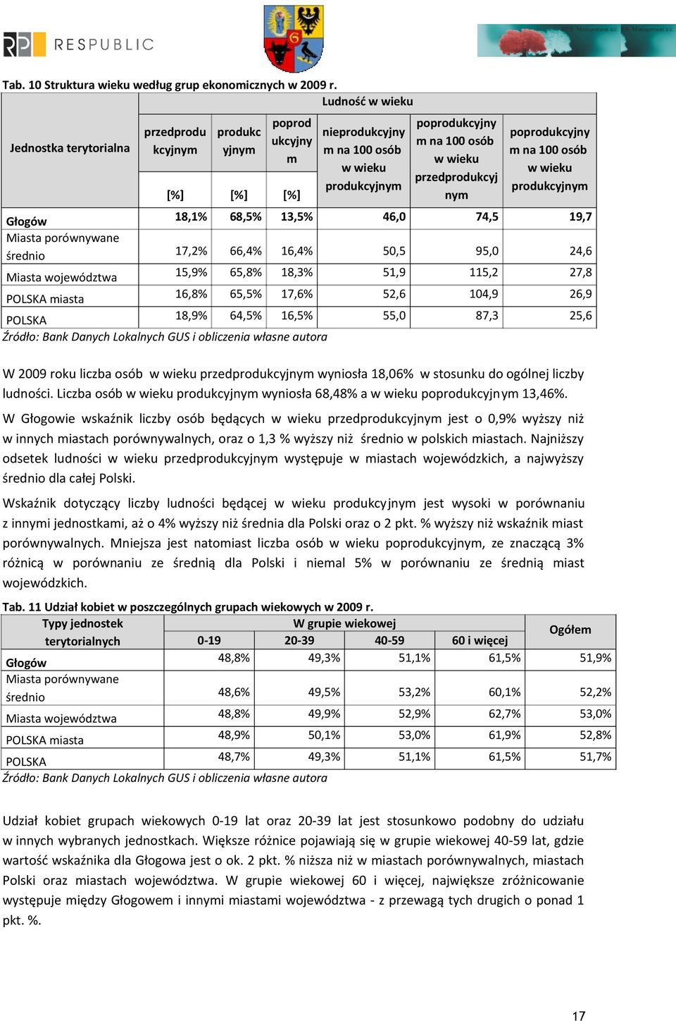 przedprodukcyj nym poprodukcyjny m na 100 osób w wieku produkcyjnym Głogów 18,1% 68,5% 13,5% 46,0 74,5 19,7 Miasta porównywane średnio 17,2% 66,4% 16,4% 50,5 95,0 24,6 Miasta województwa 15,9% 65,8%