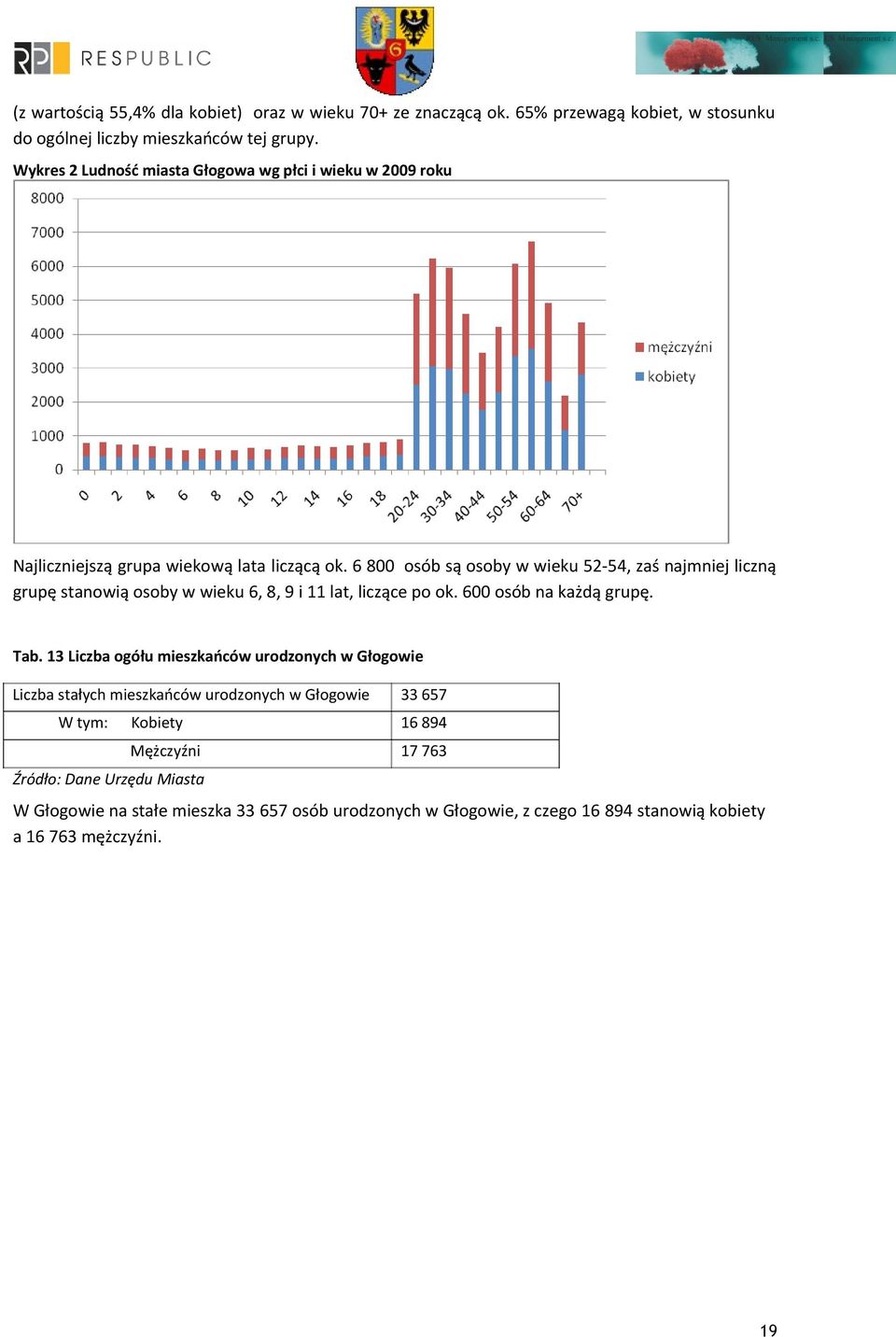 6 800 osób są osoby w wieku 52-54, zaś najmniej liczną grupę stanowią osoby w wieku 6, 8, 9 i 11 lat, liczące po ok. 600 osób na każdą grupę. Tab.