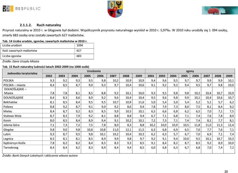 Liczba urodzeń 1094 Ilość zawartych małżeństw 627 Liczba zgonów 683 Źródło: Dane Urzędu Miasta Tab.