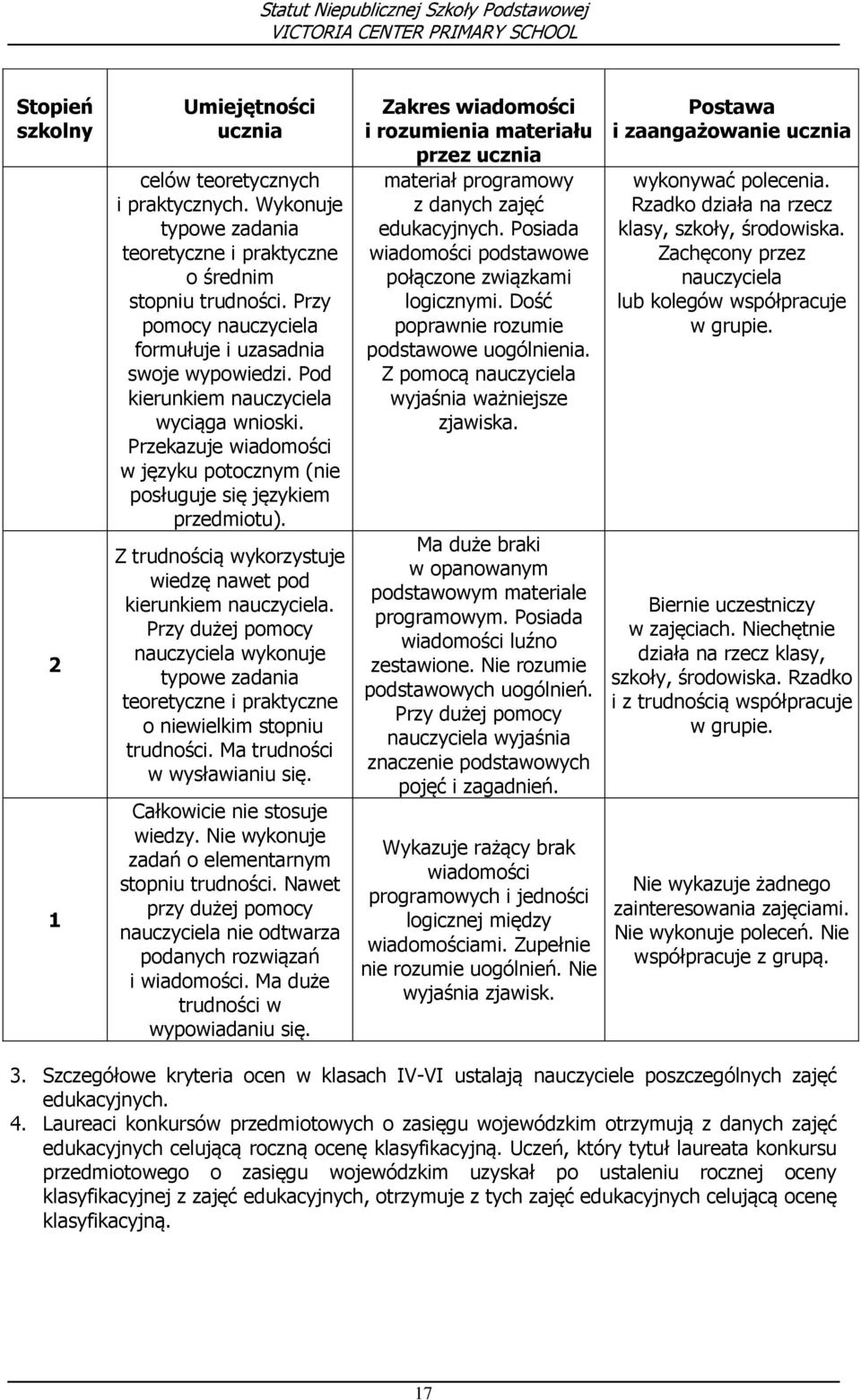 Z trudnością wykorzystuje wiedzę nawet pod kierunkiem nauczyciela. Przy dużej pomocy nauczyciela wykonuje typowe zadania teoretyczne i praktyczne o niewielkim stopniu trudności.