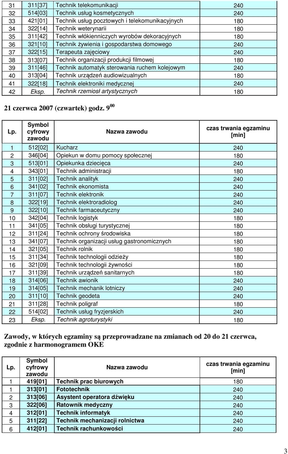 Technik automatyk sterowania ruchem kolejowym 240 40 313[04] Technik urządzeń audiowizualnych 180 41 322[18] Technik elektroniki medycznej 240 42 Eksp.