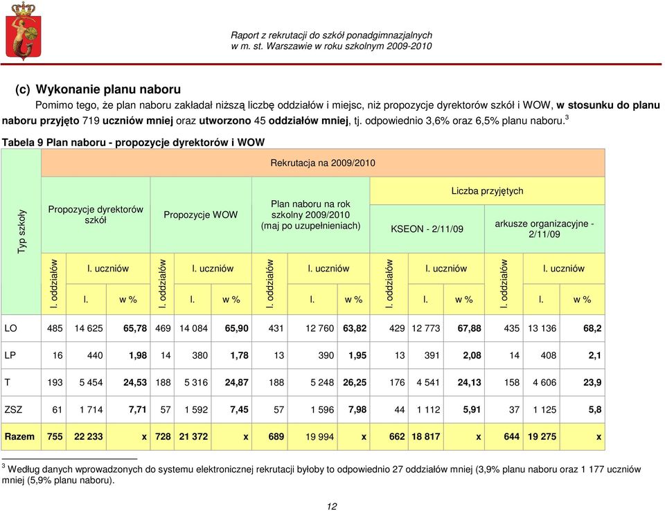 3 Tabela 9 Plan naboru - propozycje dyrektorów i WOW Rekrutacja na 2009/2010 Typ szkoły Propozycje dyrektorów szkół Propozycje WOW Plan naboru na rok szkolny 2009/2010 (maj po uzupełnieniach) KSEON -