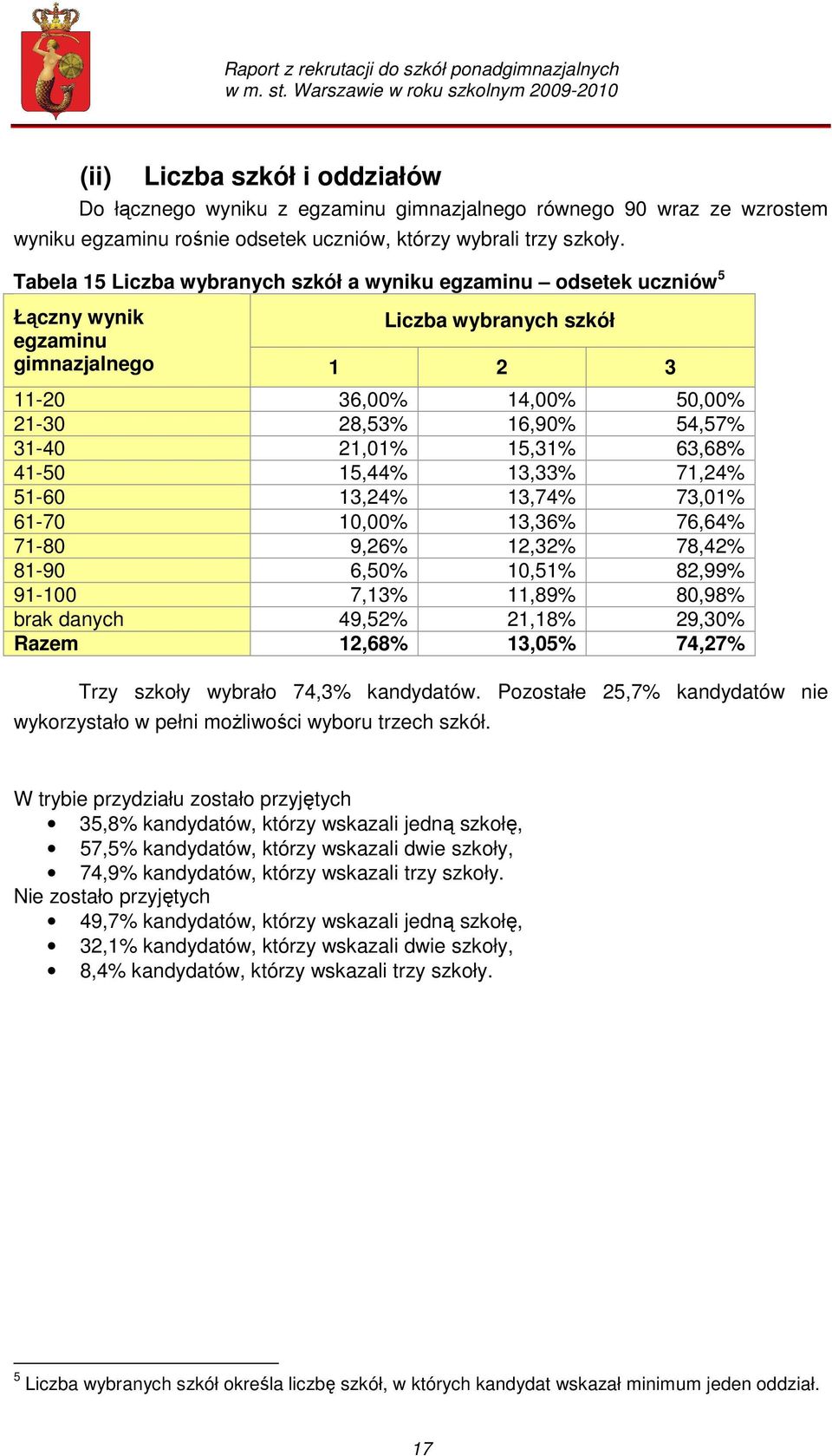 21,01% 15,31% 63,68% 41-50 15,44% 13,33% 71,24% 51-60 13,24% 13,74% 73,01% 61-70 10,00% 13,36% 76,64% 71-80 9,26% 12,32% 78,42% 81-90 6,50% 10,51% 82,99% 91-100 7,13% 11,89% 80,98% brak danych 49,52%