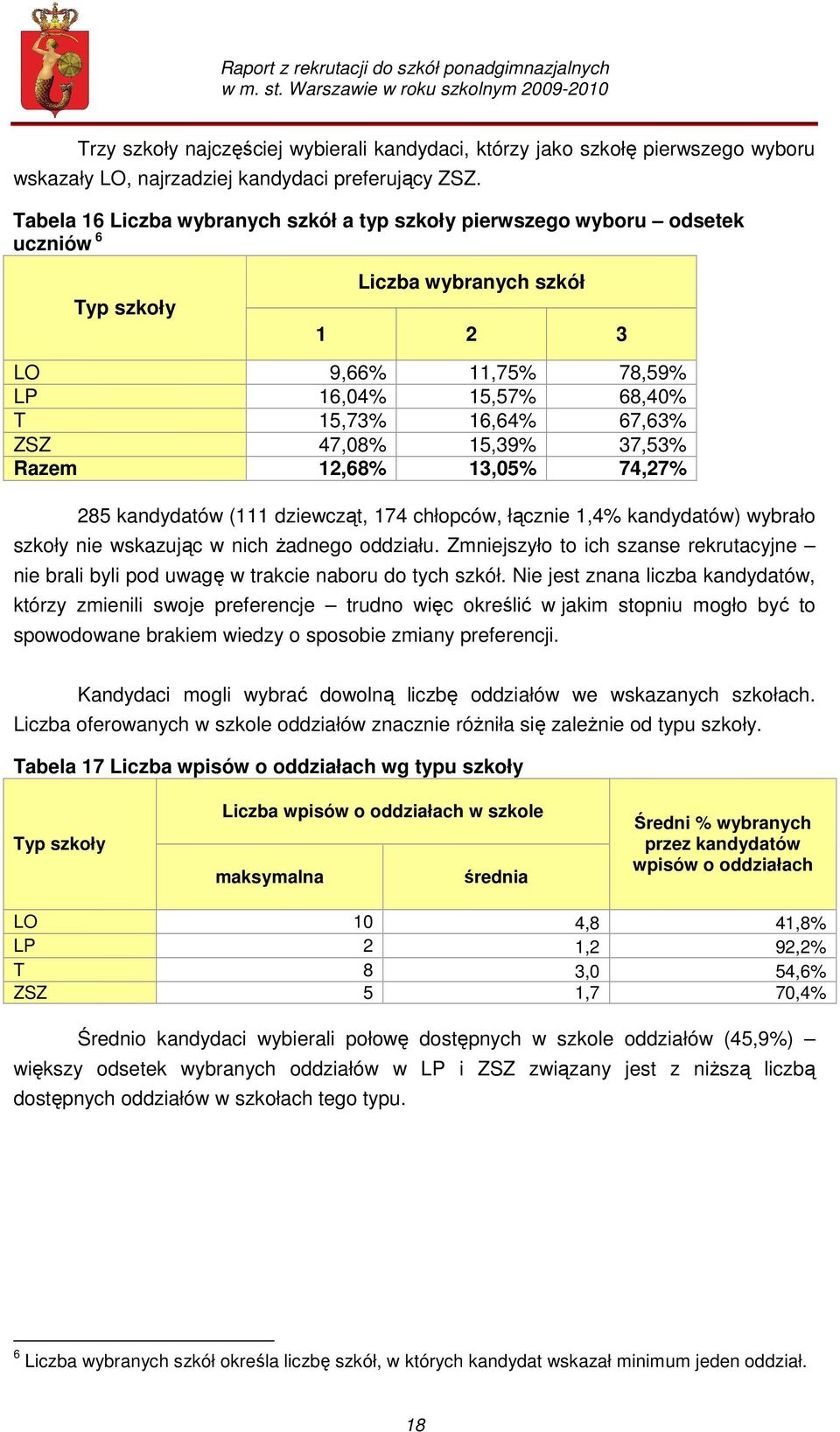 47,08% 15,39% 37,53% Razem 12,68% 13,05% 74,27% 285 kandydatów (111 dziewcząt, 174 chłopców, łącznie 1,4% kandydatów) wybrało szkoły nie wskazując w nich Ŝadnego oddziału.