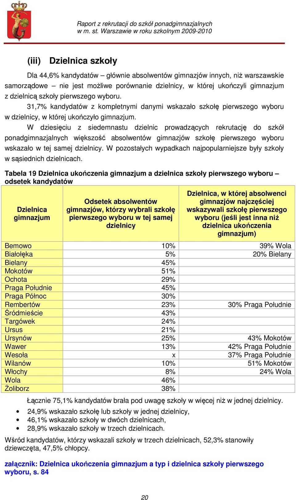 W dziesięciu z siedemnastu dzielnic prowadzących rekrutację do szkół ponadgimnazjalnych większość absolwentów gimnazjów szkołę pierwszego wyboru wskazało w tej samej dzielnicy.