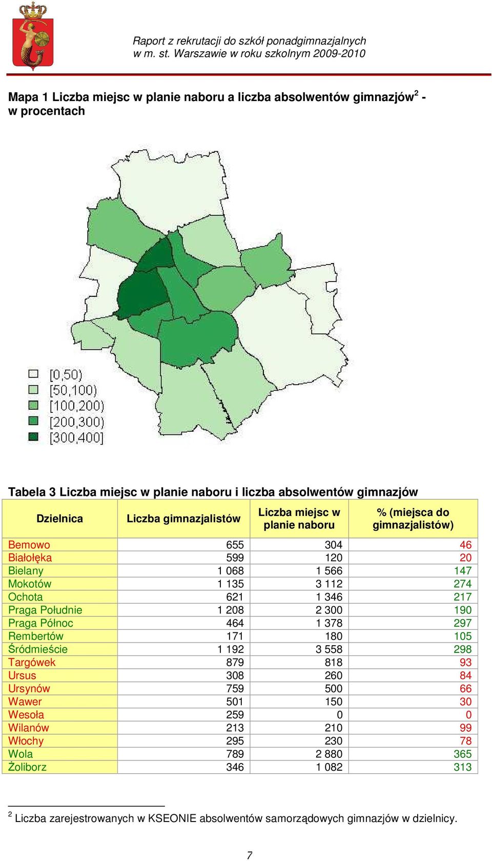 217 Praga Południe 1 208 2 300 190 Praga Północ 464 1 378 297 Rembertów 171 180 105 Śródmieście 1 192 3 558 298 Targówek 879 818 93 Ursus 308 260 84 Ursynów 759 500 66 Wawer 501