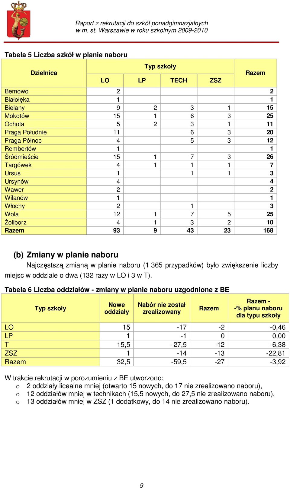 planie naboru Najczęstszą zmianą w planie naboru (1 365 przypadków) było zwiększenie liczby miejsc w oddziale o dwa (132 razy w LO i 3 w T).