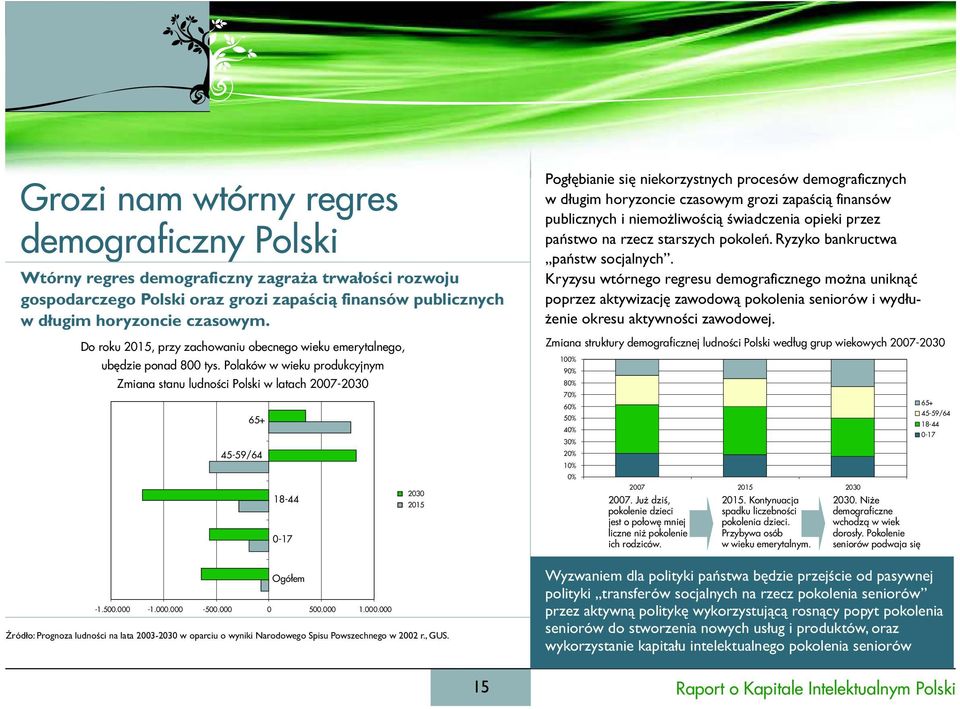 Polaków w wieku produkcyjnym Zmiana stanu ludnoœci Polski w latach 2007-2030 ród³o: Prognoza ludnoœci na lata 2003-2030 w oparciu o wyniki Narodowego Spisu Powszechnego w 2002 r., GUS.
