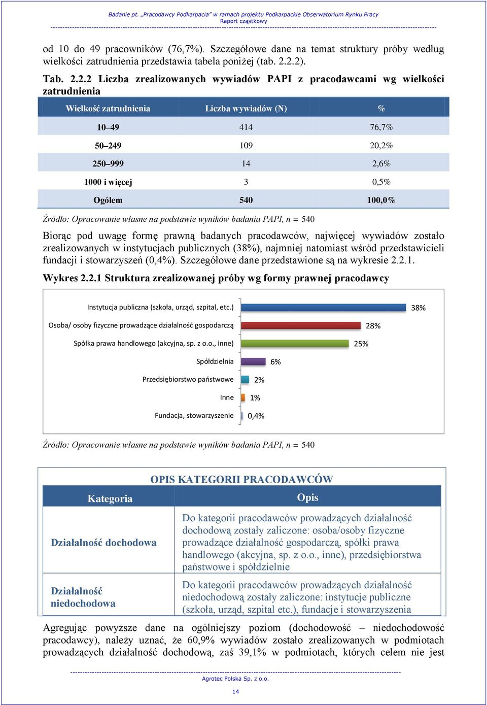 więcej 3 0,5% Ogółem 540 100,0% Źródło: Opracowanie własne na podstawie wyników badania PAPI, n = 540 Biorąc pod uwagę formę prawną badanych pracodawców, najwięcej wywiadów zostało zrealizowanych w