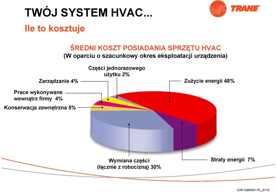 szacunkowy okres eksploatacji urządzenia) Zarządzanie 4% Prace wykonywane