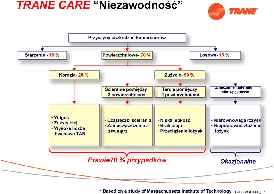 Wysoka liczba kwasowa TAN Cząsteczki ścierania Zanieczyszczenia z zewnątrz Niska lepkość Brak oleju Przeciążenie łożysk