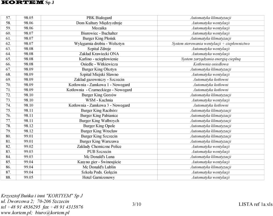 98.08 Karlino - uciepłowienie System zarządzania energią cieplną 66. 98.08 Osiedle - Witkiewicza Kotłownia osiedlowa 67. 98.09 Burger King Olsztyn Automatyka klimatyzacji 68. 98.09 Szpital Miejski Sławno Automatyka wentylacji 69.