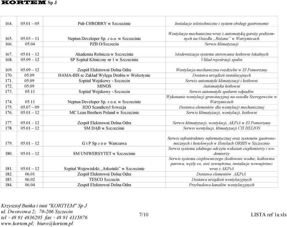 05.09 12 Zespół Elektrowni Dolna Odra Wentylacja mechaniczna rozdzielni w El Pomorzany 170. 05.09 HAMA-BIS sc Zakład Wylęgu Drobiu w Wolsztynie Dostawa urządzeń instalacyjnych 171. 05.09 Szpital Wojskowy - Szczecin Serwis automatyki klimatyzacji i kotłowni 172.