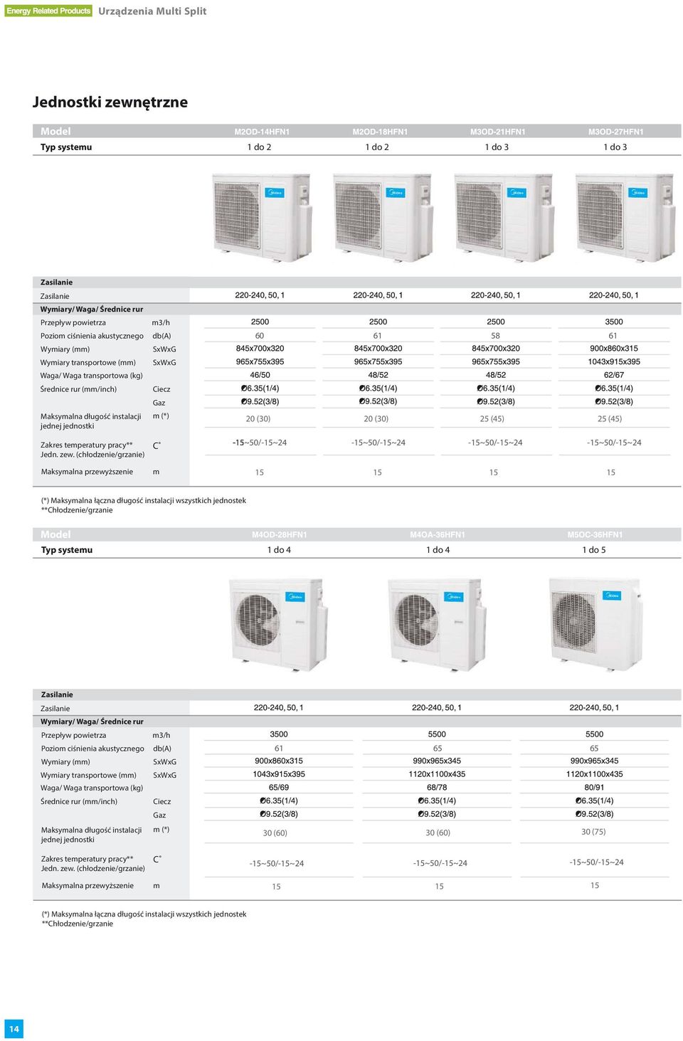 (chłodzenie/grzanie) m (*) C 60 61 58 61 20 (30) 20 (30) 25 (45) 25 (45) ~50/-15~24-15~50/-15~24-15~50/-15~24-15~50/-15~24 Maksymalna przewyższenie m 15 15 15 15 (*) Maksymalna łączna długość