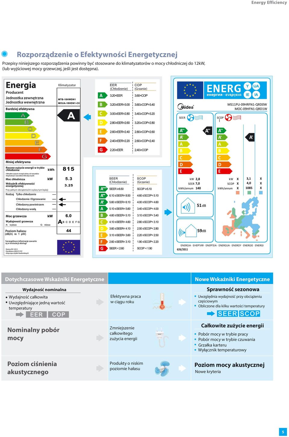 Energia Producent Jednostka zewnętrzna Jednostka wewnętrzna Klimatyzator (Chłodzenie) (Grzanie) Bardziej efektywna Mniej efektywna Roczne zużycie energii w trybie chłodzenia h (Aktualne zużycie