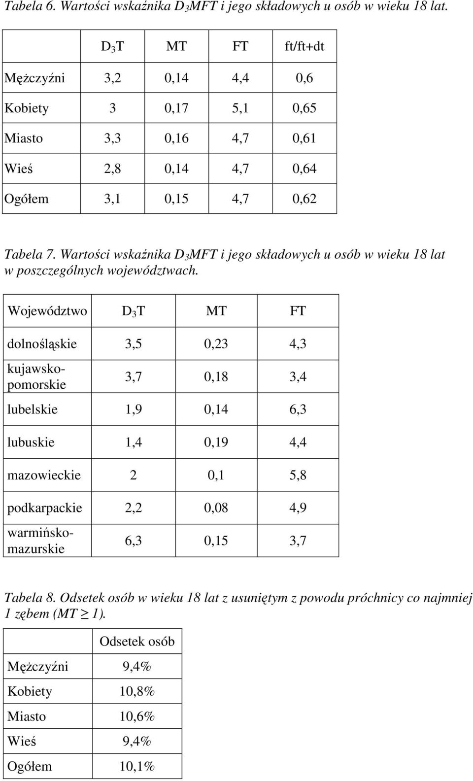 Wartości wskaźnika D 3 MFT i jego składowych u osób w wieku 18 lat w poszczególnych województwach.