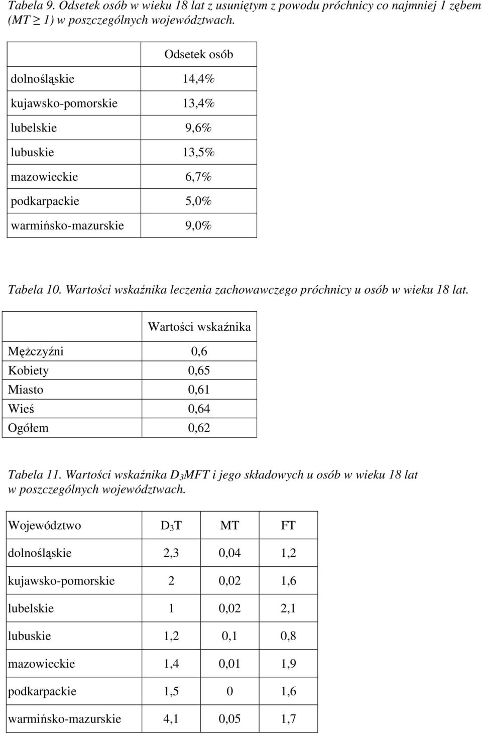 Wartości wskaźnika leczenia zachowawczego próchnicy u osób w wieku 18 lat. Wartości wskaźnika Mężczyźni 0,6 Kobiety 0,65 Miasto 0,61 Wieś 0,64 Ogółem 0,62 Tabela 11.