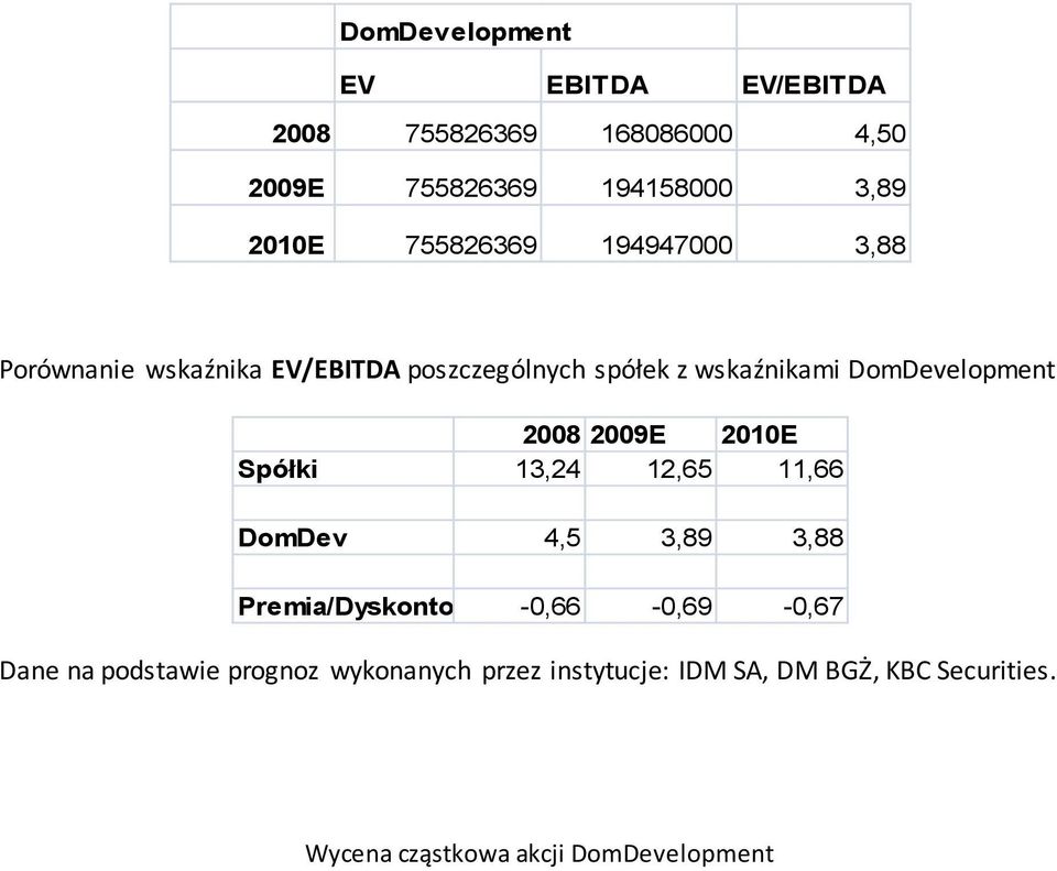 2008 2009E 2010E Spółki 13,24 12,65 11,66 DomDev 4,5 3,89 3,88 Premia/Dyskonto -0,66-0,69-0,67 Dane na