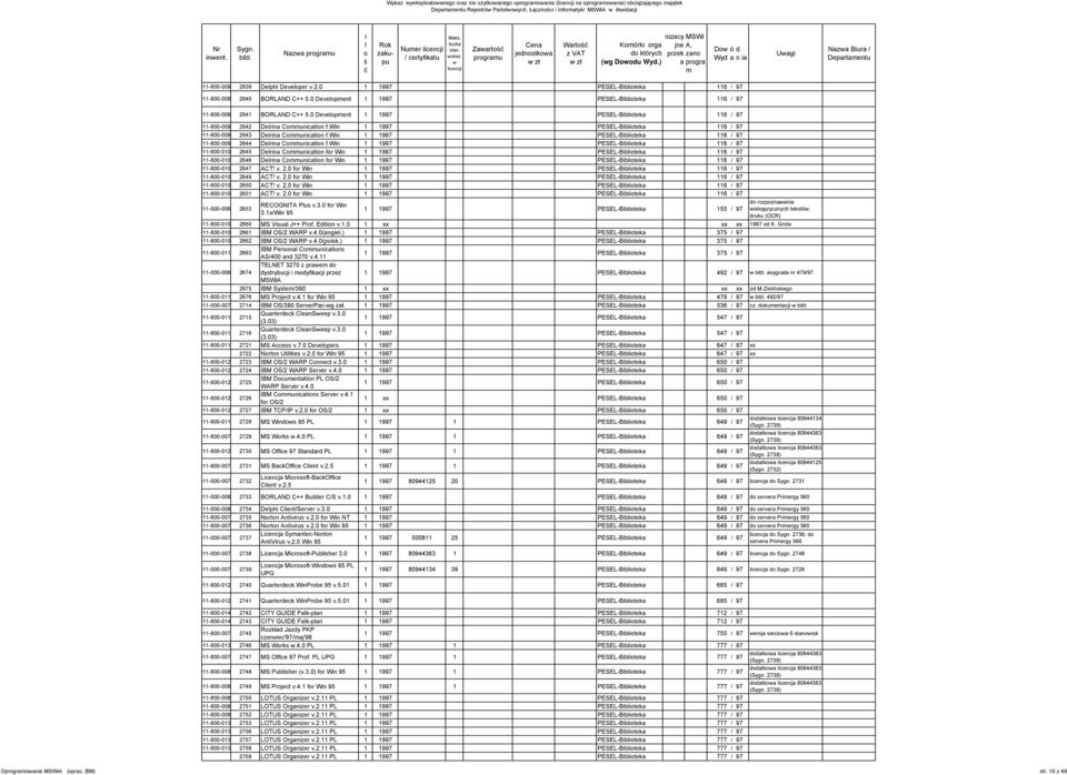 Dowodu Wyd) nizacy jne przek a MSWi A, zano progra m Dow ó d Wyd a n ia 9--9 69 Delphi Developer v 99 PESEL-Biblioteka 6 / 9 9--9 64 BORLAND C++ Development 99 PESEL-Biblioteka 6 / 9 Uwagi Nazwa