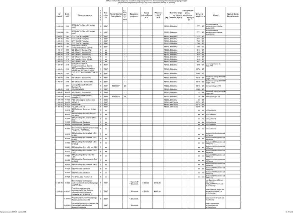 programu Cena jednostkowa Wartość z VAT Komórki orga do których (wg Dowodu Wyd) nizacy jne przek a MSWi A, zano progra m Dow ó d Wyd a n ia 99 PESEL-Biblioteka / 9 99 PESEL-Biblioteka / 9 9-- 6 CITY