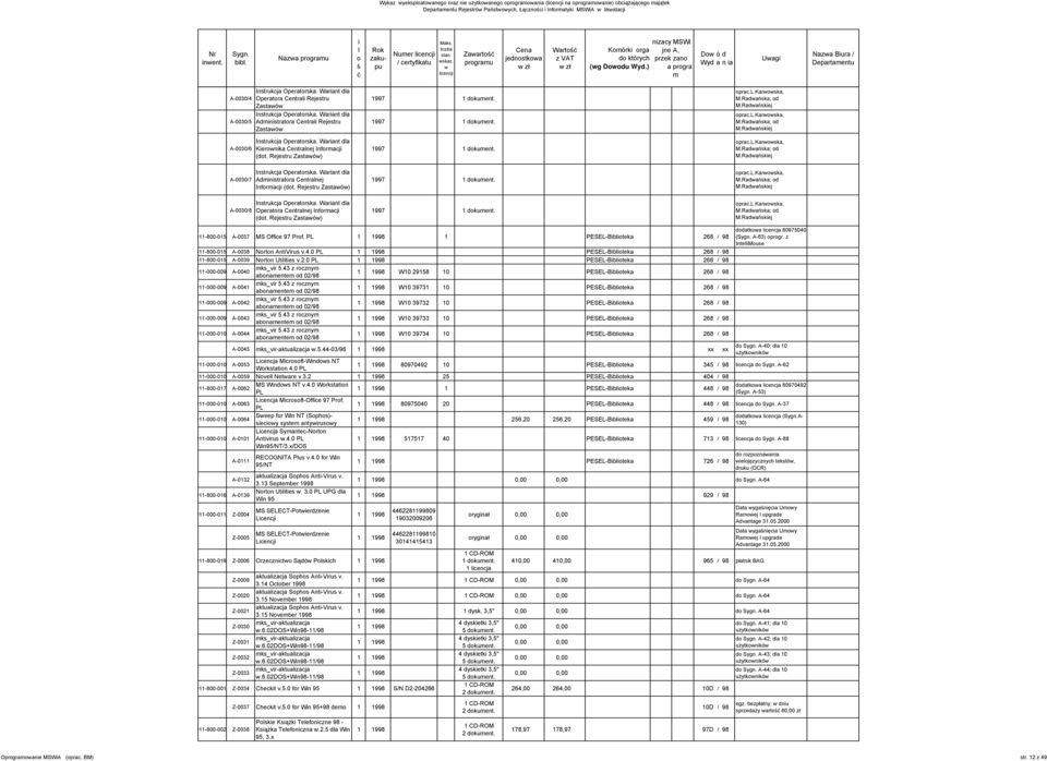 Rok zakupu Numer licencji / certyfikatu Maks liczba stan wskaz w licencji Zawartość programu 99 dokument 99 dokument Cena jednostkowa Wartość z VAT Komórki orga do których (wg Dowodu Wyd) nizacy jne