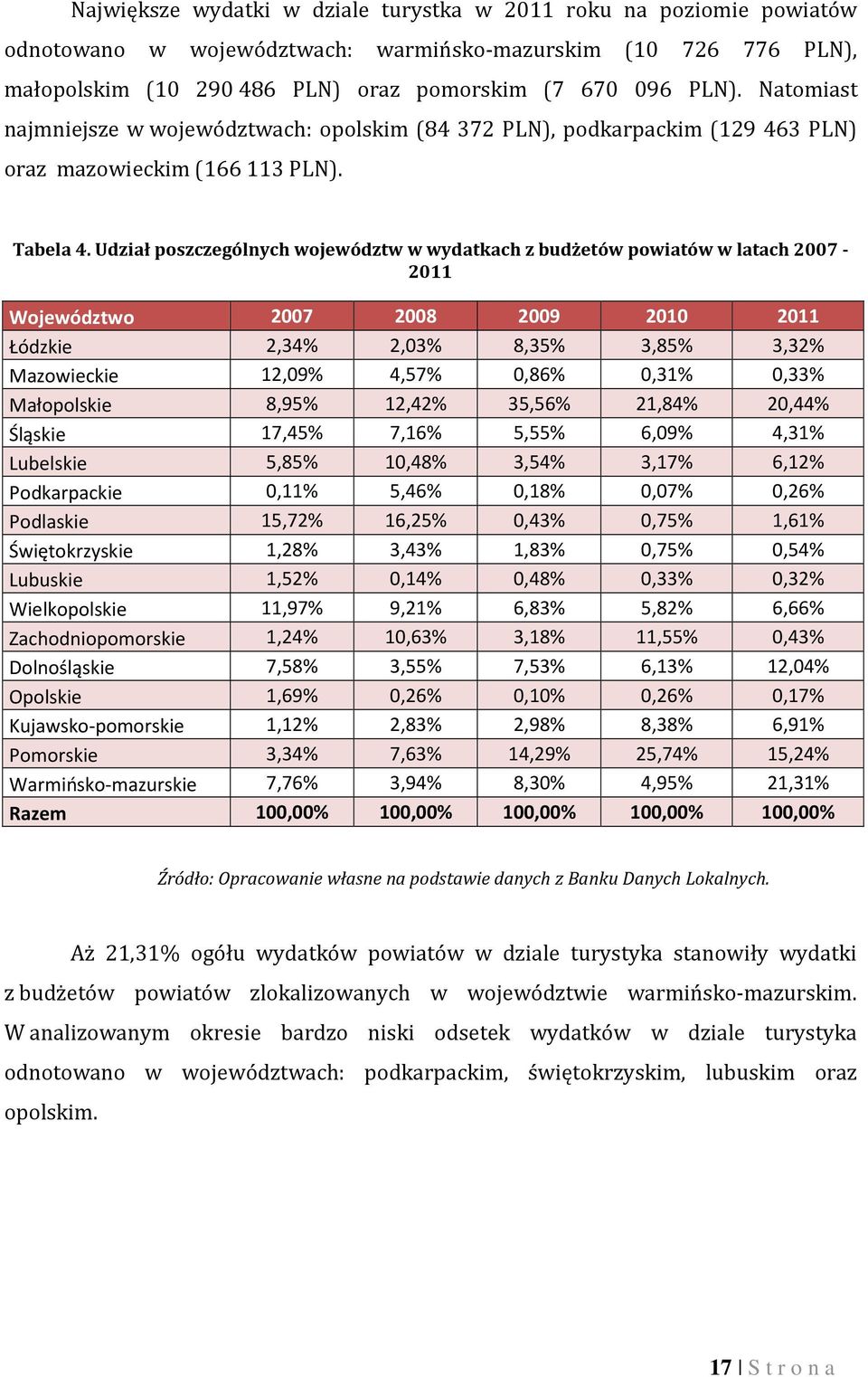 Udział poszczególnych województw w wydatkach z budżetów powiatów w latach 2007-2011 Województwo 2007 2008 2009 2010 2011 Łódzkie 2,34% 2,03% 8,35% 3,85% 3,32% Mazowieckie 12,09% 4,57% 0,86% 0,31%