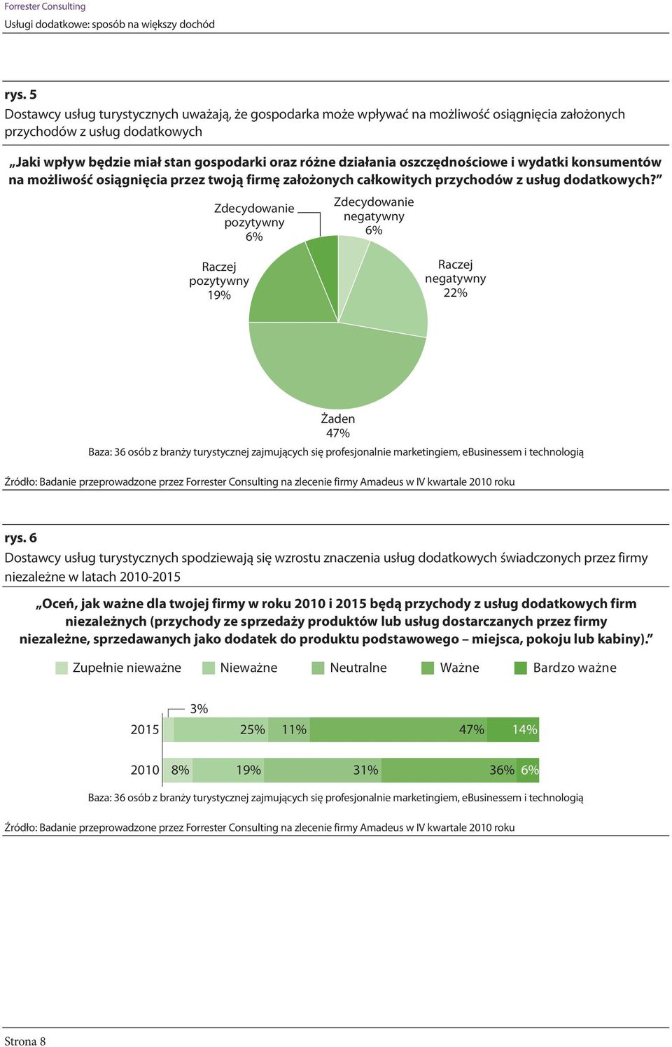 Zdecydowanie pozytywny 6% Zdecydowanie negatywny 6% Raczej pozytywny 19% Raczej negatywny 22% Żaden 47% Baza: 36 osób z branży turystycznej zajmujących się profesjonalnie marketingiem, ebusinessem i