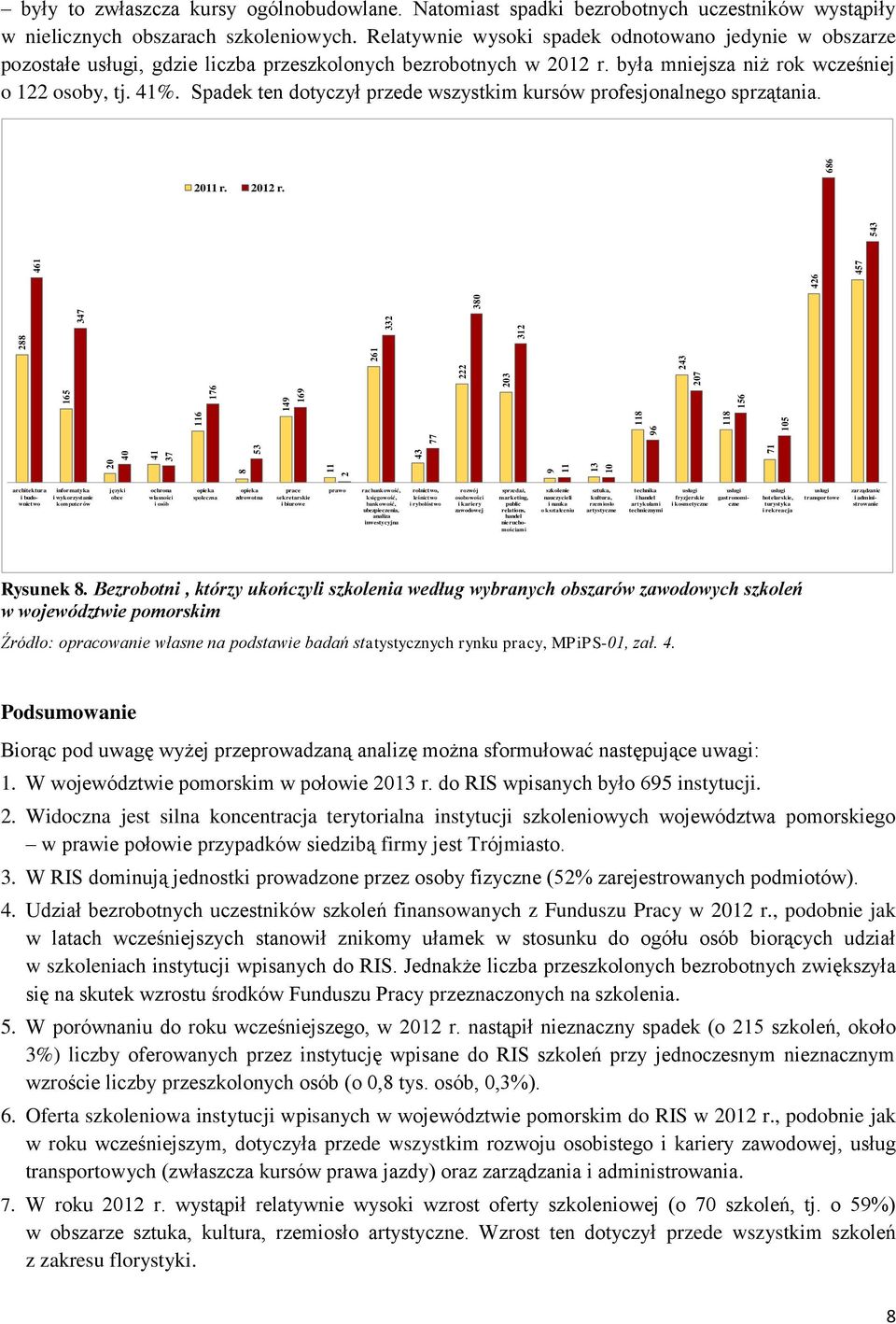 Relatywnie wysoki spadek odnotowano jedynie w obszarze pozostałe usługi, gdzie liczba przeszkolonych bezrobotnych w 2012 r. była mniejsza niż rok wcześniej o 122 osoby, tj. 41%.