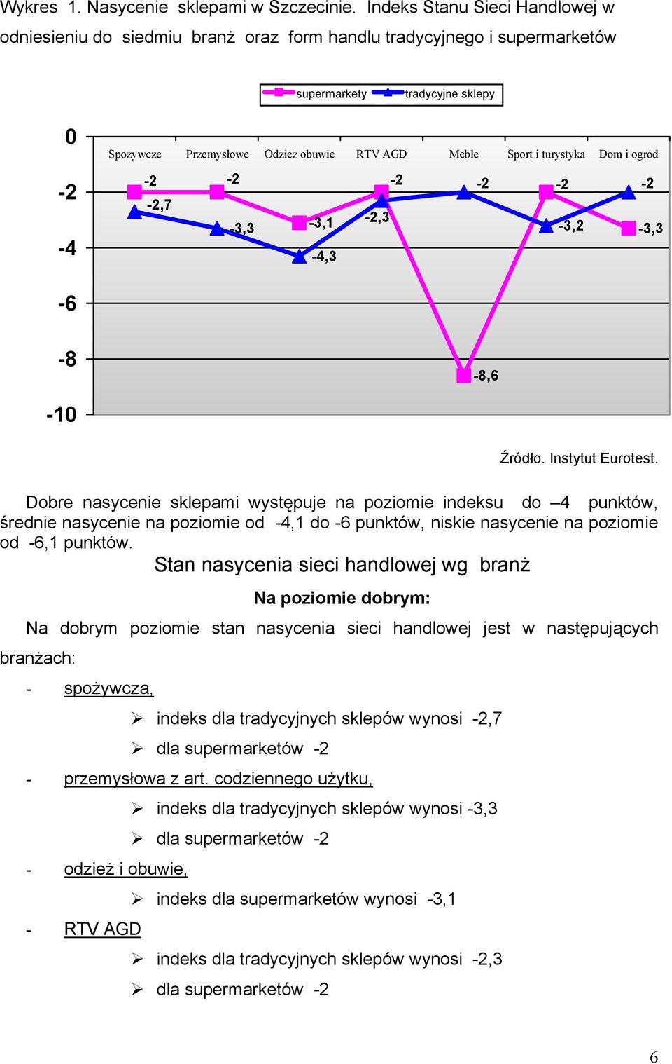 i turystyka Dom i ogród -2-2 -2-2 -2-2 -2,7-3,3-3,1-2,3-3,2-3,3-4,3-6 -8-8,6-10 Źródło. Instytut Eurotest.