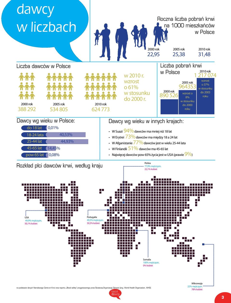 Liczba pobrań krwi w Polsce 2010 rok 1 217 074 2000 rok 890 526 2005 rok 964353 wzrost o 8% w stosunku do 2000 roku wzrost o 37% w stosunku do 2005 roku Dawcy wg wieku w Polsce: do 18 lat 0,01% 18-24