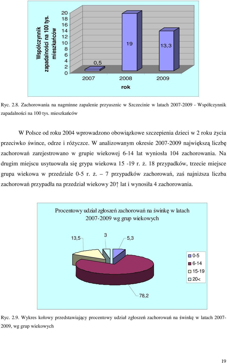 W analizowanym okresie 2007-2009 największą liczbę zachorowań zarejestrowano w grupie wiekowej 6-14 lat wyniosła 104 zachorowania. Na drugim miejscu usytuowała się grypa wiekowa 15-19 r. ż.