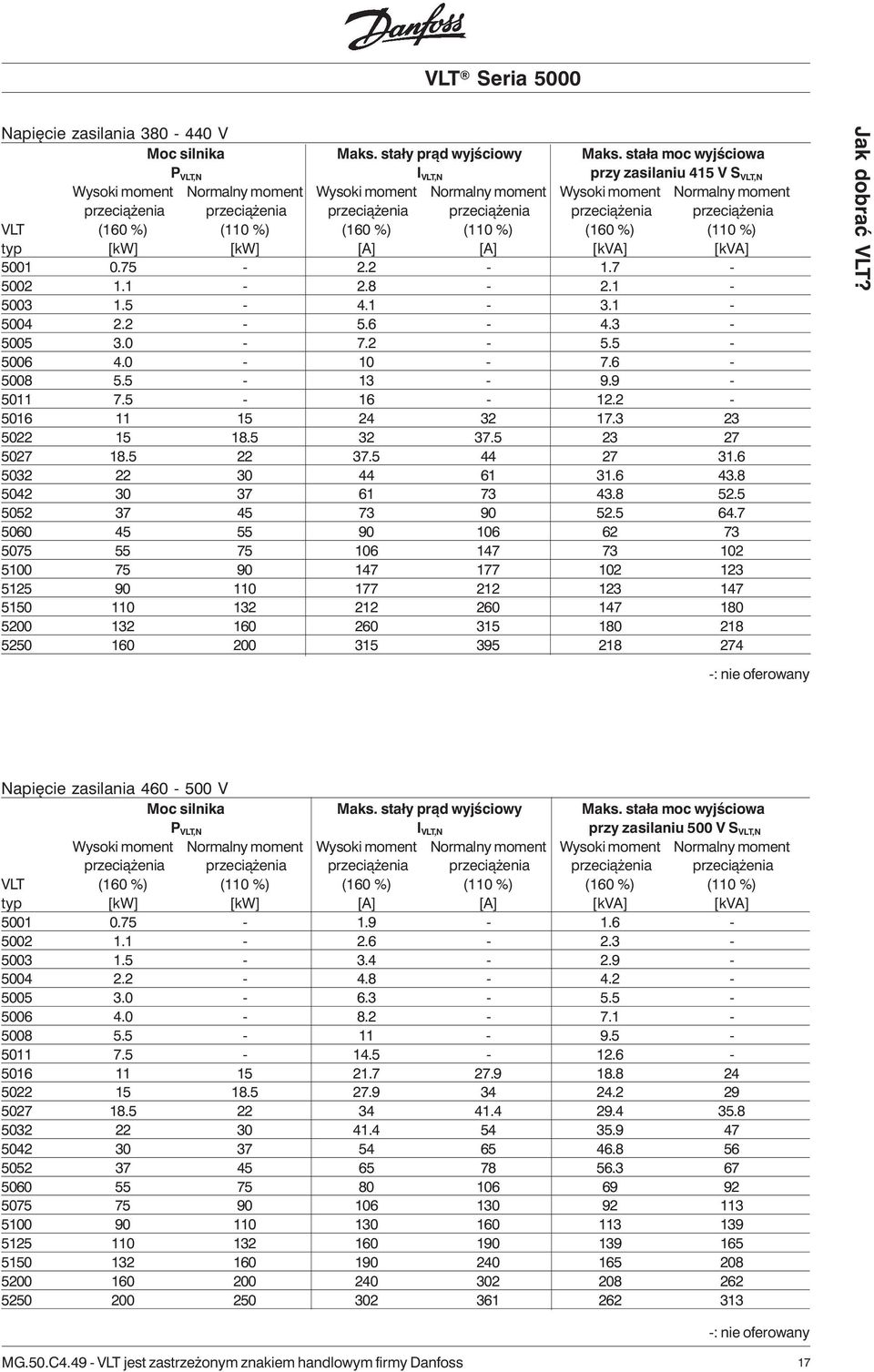 przeciążenia przeciążenia przeciążenia VLT (16 %) (11 %) (16 %) (11 %) (16 %) (11 %) typ [kw] [kw] [A] [A] [kva] [kva] 51.75-2.2-1.7-52 1.1-2.8-2.1-53 1.5-4.1-3.1-54 2.2-5.6-4.3-55 3. - 7.2-5.5-56 4.