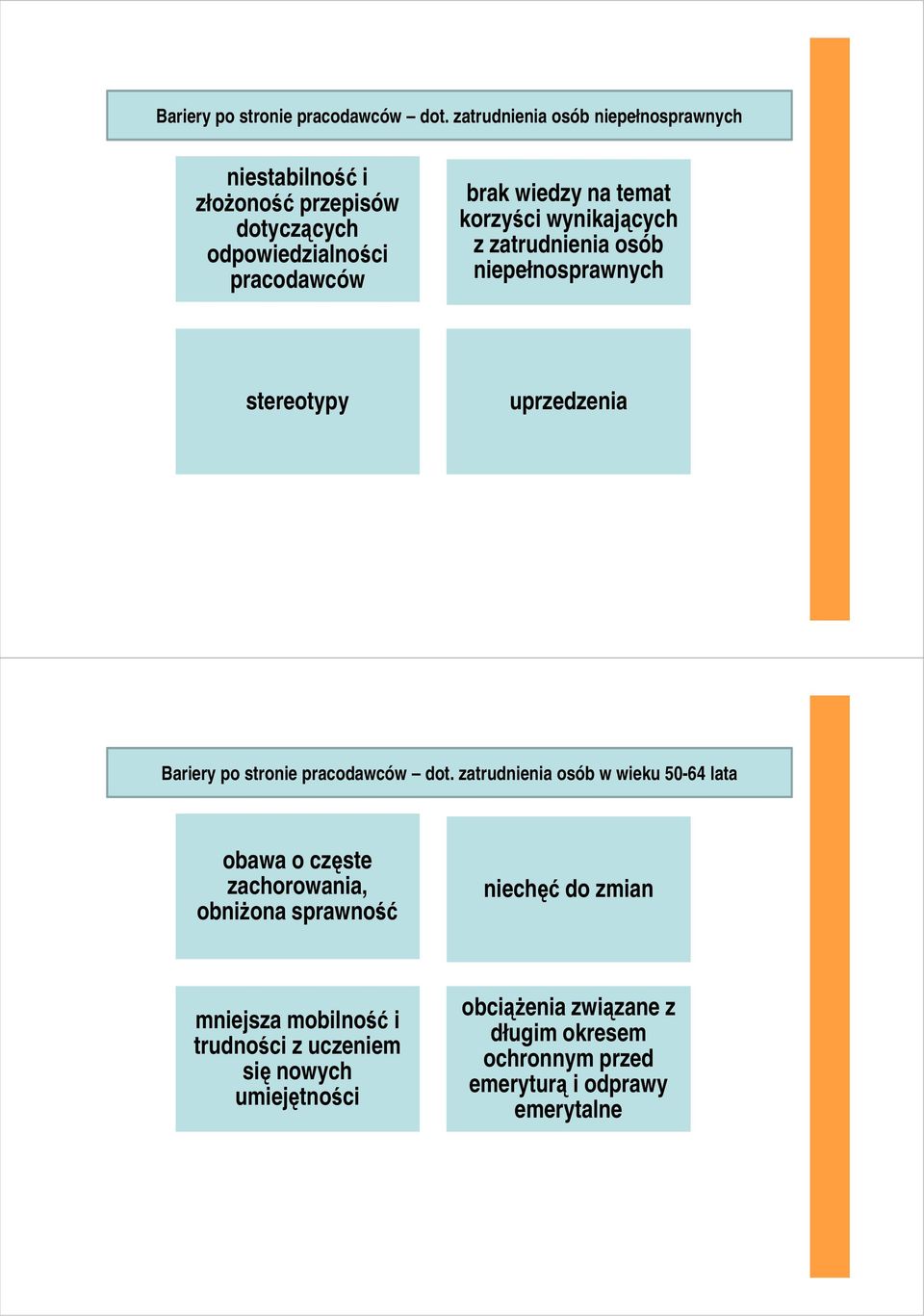 korzyści wynikających z zatrudnienia osób niepełnosprawnych stereotypy uprzedzenia  zatrudnienia osób w wieku 50-64 lata obawa o częste