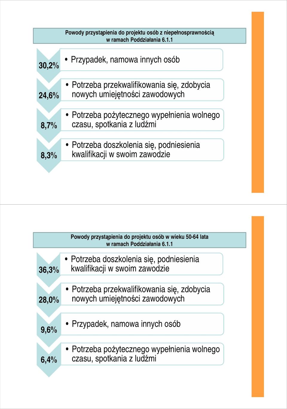 czasu, spotkania z ludźmi Potrzeba doszkolenia się, podniesienia kwalifikacji w swoim zawodzie Powody przystąpienia do projektu osób w wieku 50-64 lata w ramach Poddziałania