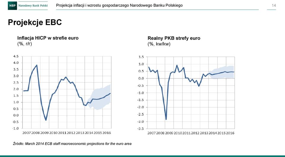 euro (%, r/r) Realny PKB strefy euro (%, kw/kw) Źródło: