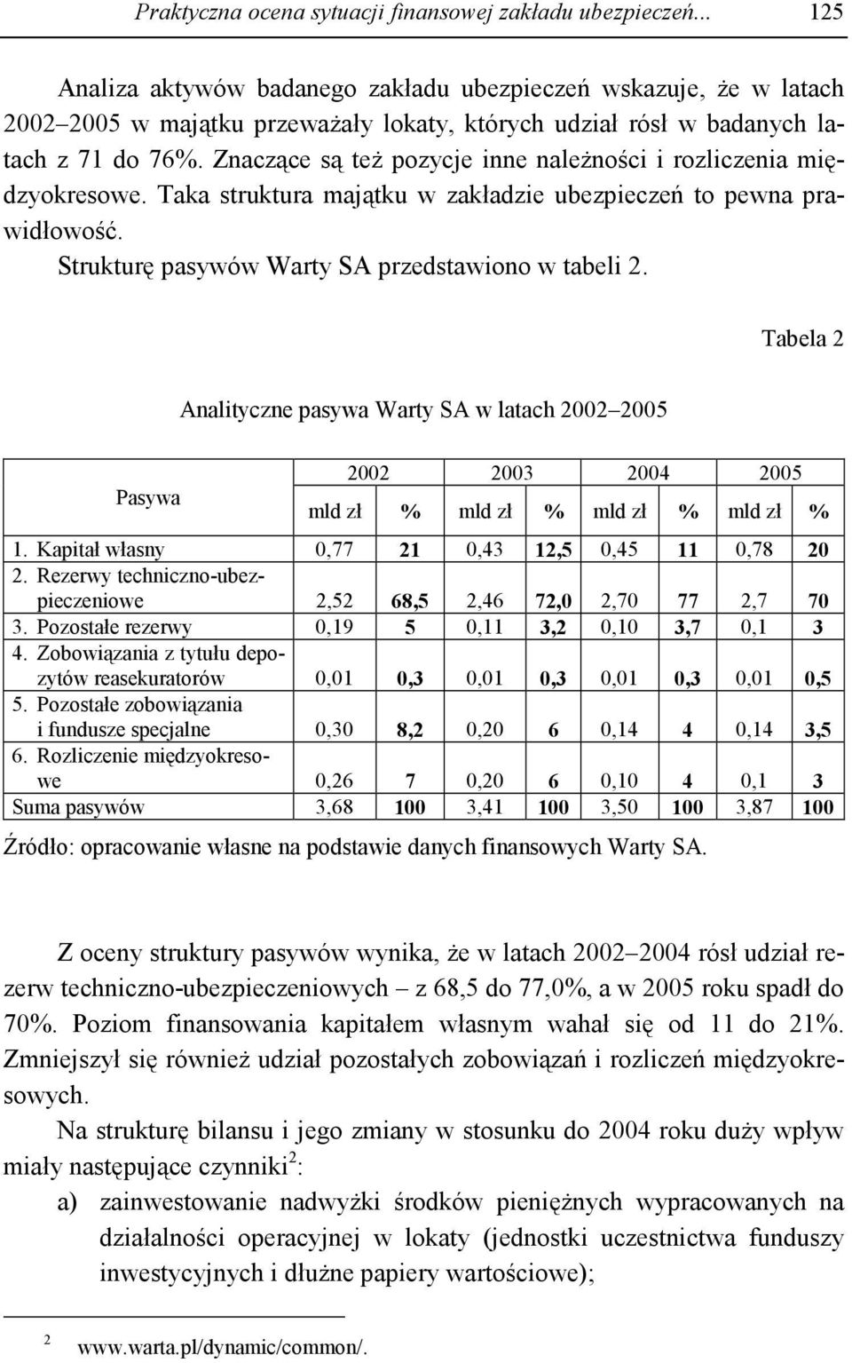 Znaczące są teŝ pozycje inne naleŝności i rozliczenia międzyokresowe. Taka struktura majątku w zakładzie ubezpieczeń to pewna prawidłowość. Strukturę pasywów Warty SA przedstawiono w tabeli 2.