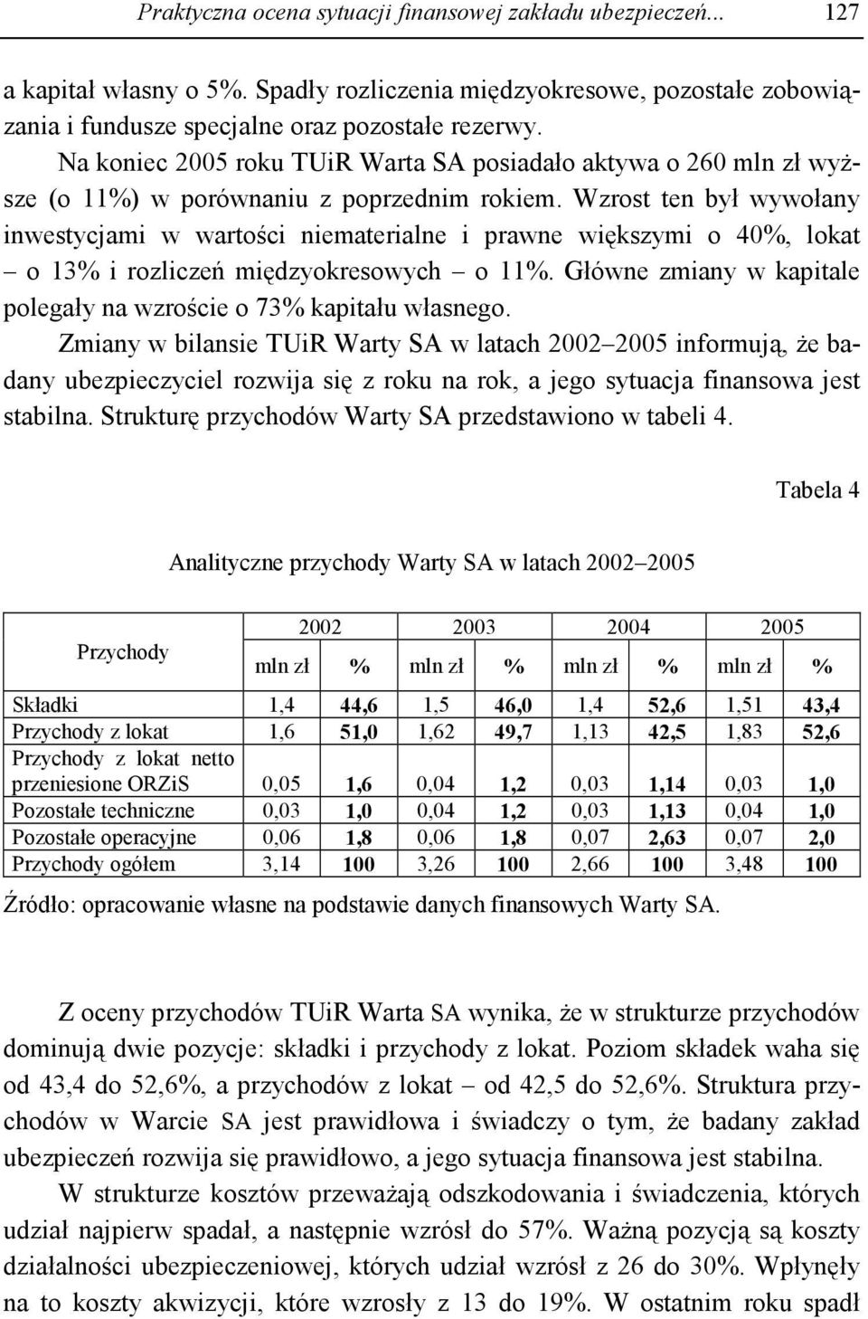 Wzrost ten był wywołany inwestycjami w wartości niematerialne i prawne większymi o 40%, lokat o 13% i rozliczeń międzyokresowych o 11%.