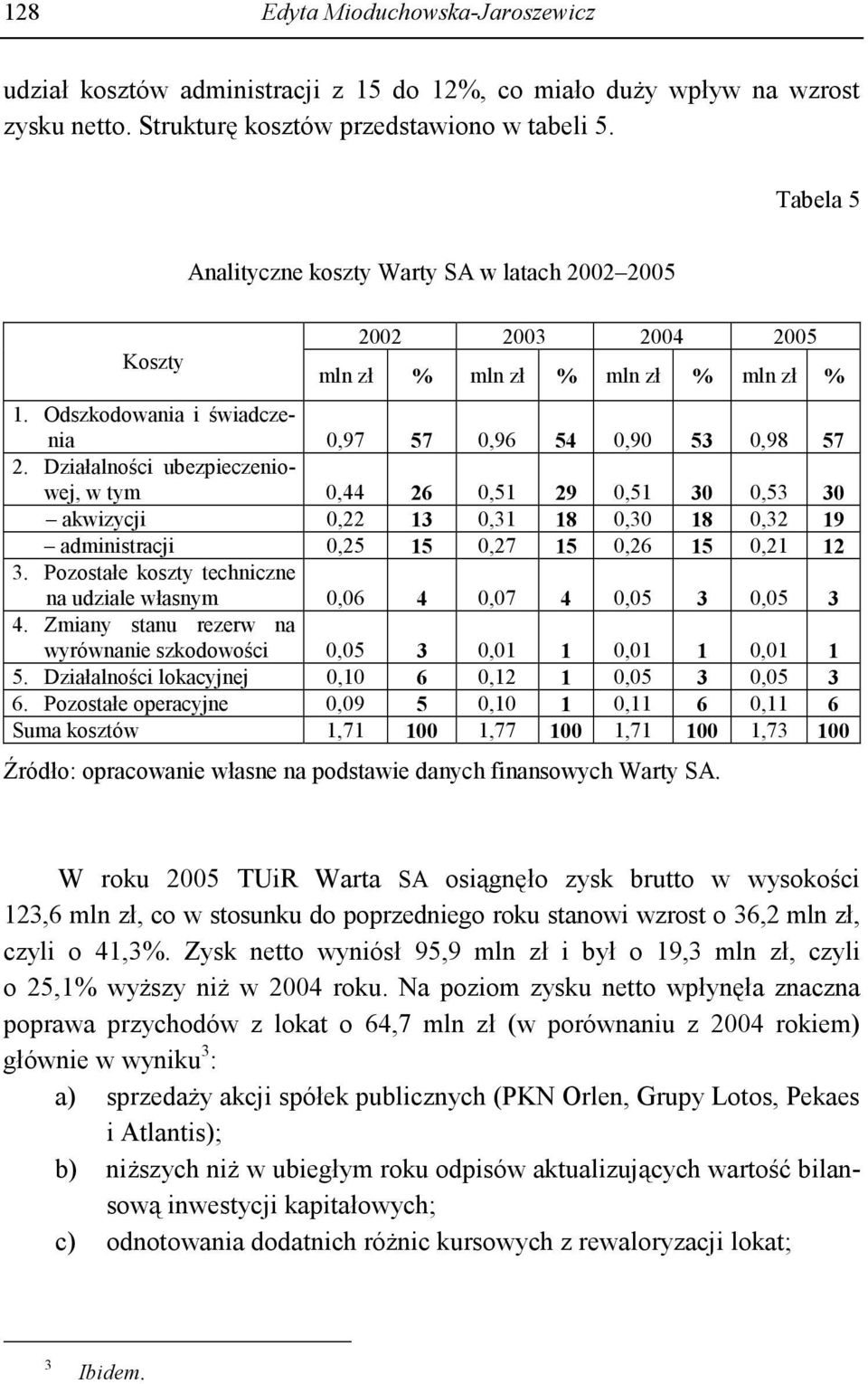 Działalności ubezpieczeniowej, w tym 0,44 26 0,51 29 0,51 30 0,53 30 akwizycji 0,22 13 0,31 18 0,30 18 0,32 19 administracji 0,25 15 0,27 15 0,26 15 0,21 12 3.